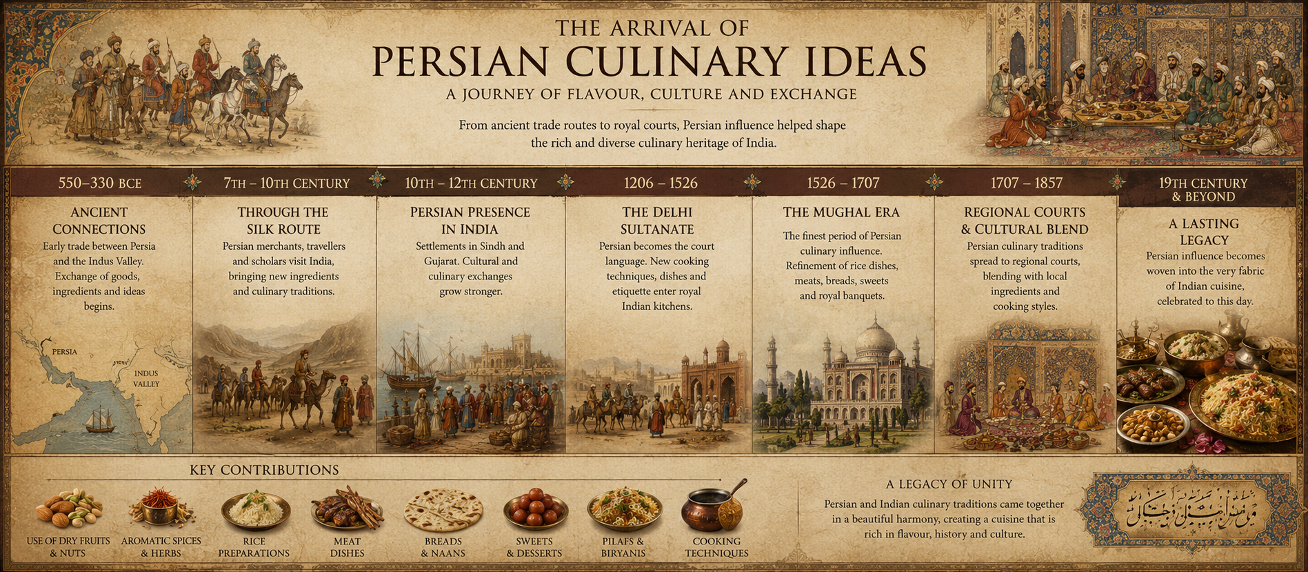 Persian Indian culinary exchange timeline