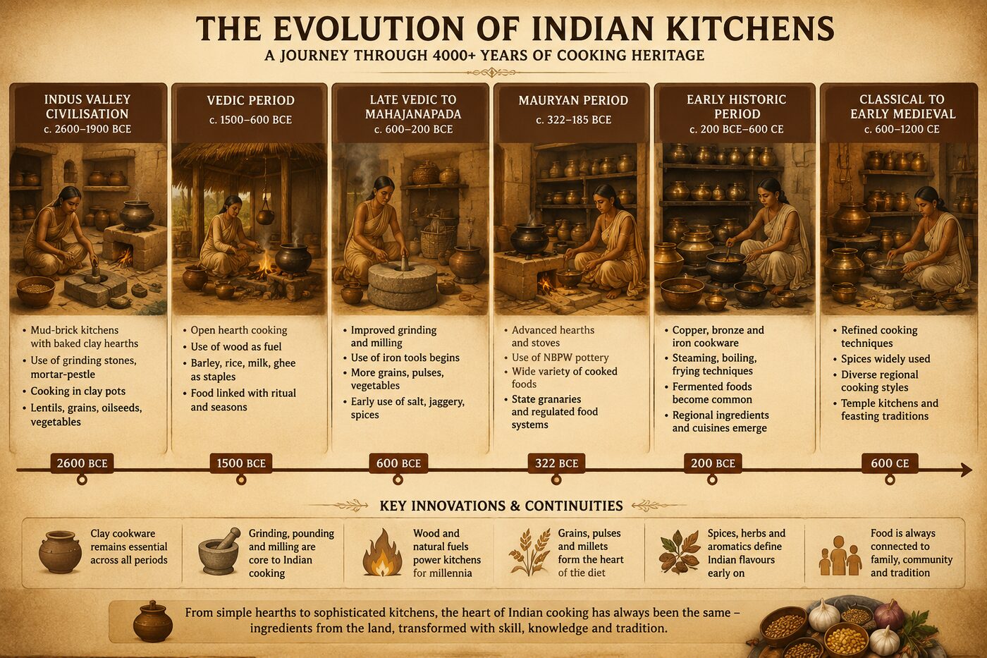 Ancient Indian hearth cooking fire clay vessels